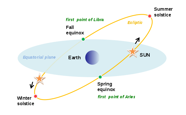 Equinoxes Solstice